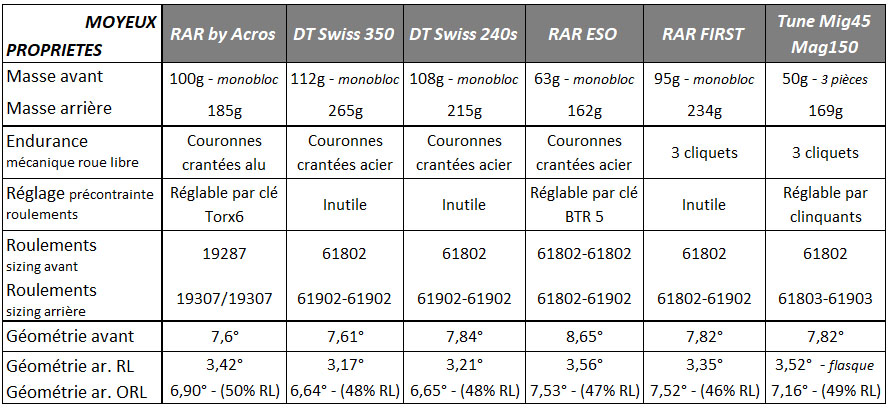 Tableau comparatif moyeux freinage jante - RAR